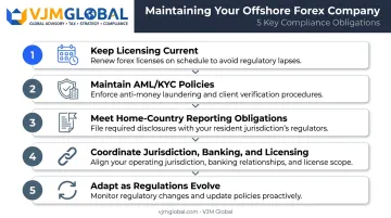 Five-step offshore forex company compliance maintenance process flow diagram
