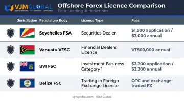 Four offshore forex brokerage licenses fees and regulatory bodies comparison chart