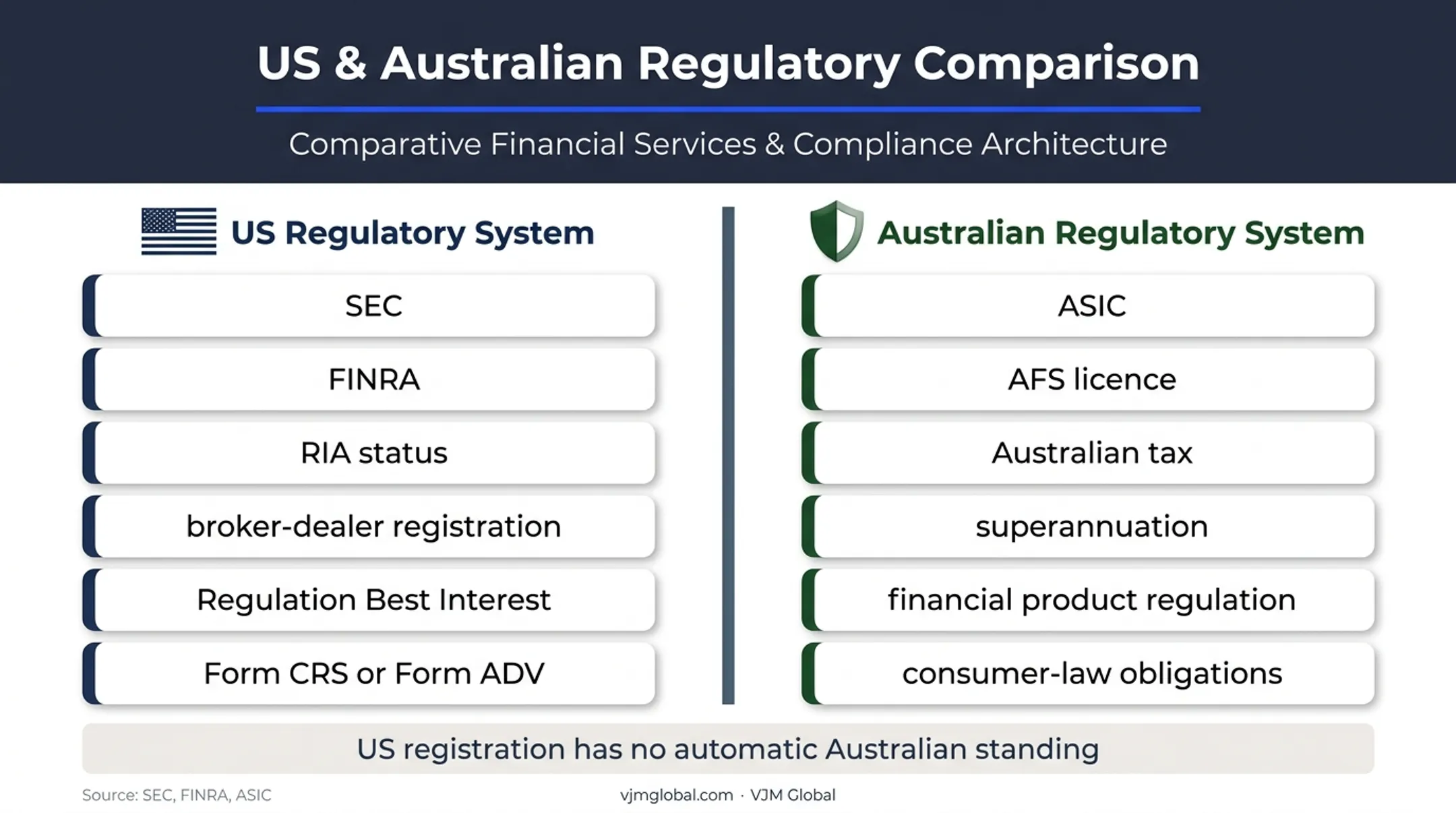 US securities registration versus Australian financial advice regulation