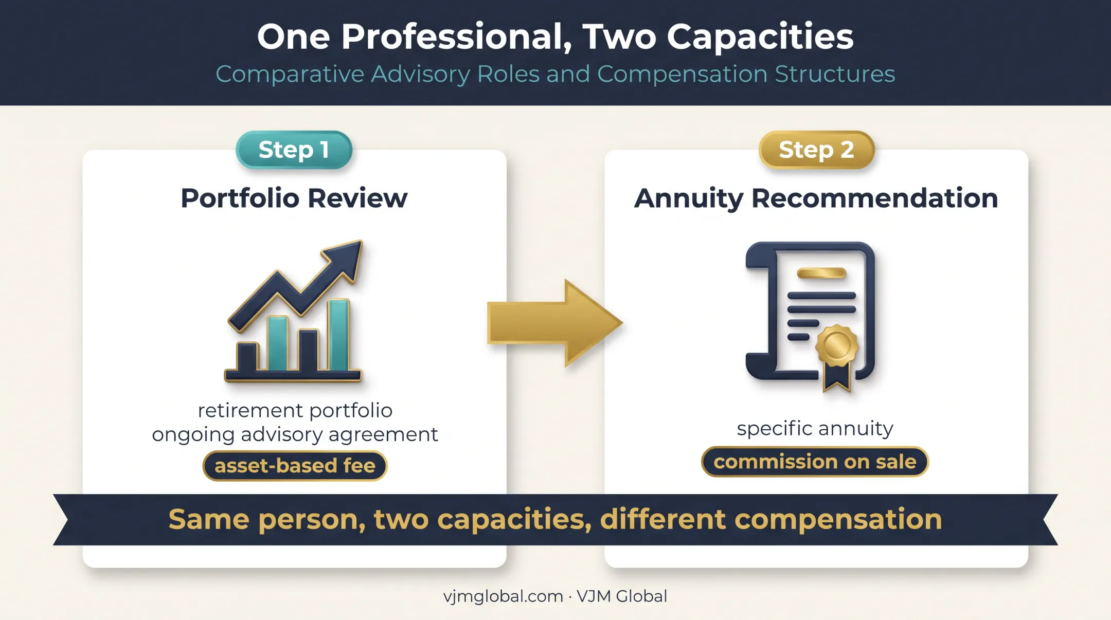 Two-capacity adviser example showing fees and recommendations
