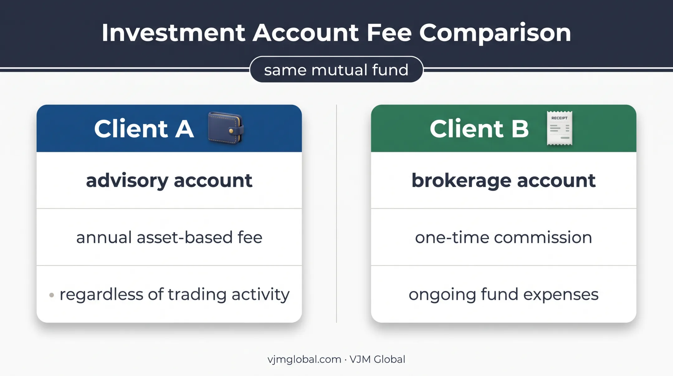 Advisory and brokerage account cost comparison for mutual fund clients