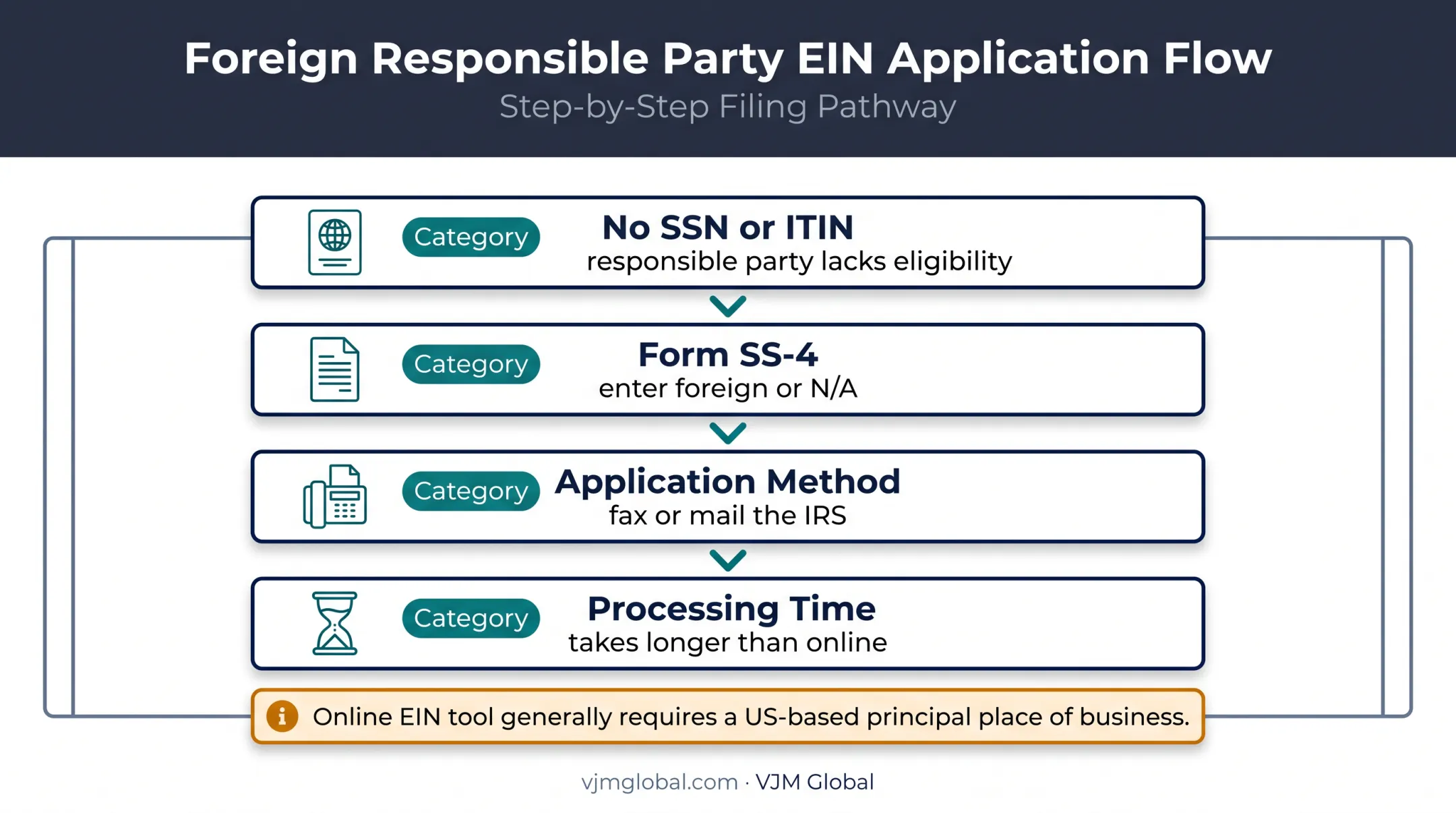 Foreign founder EIN application route without SSN or ITIN
