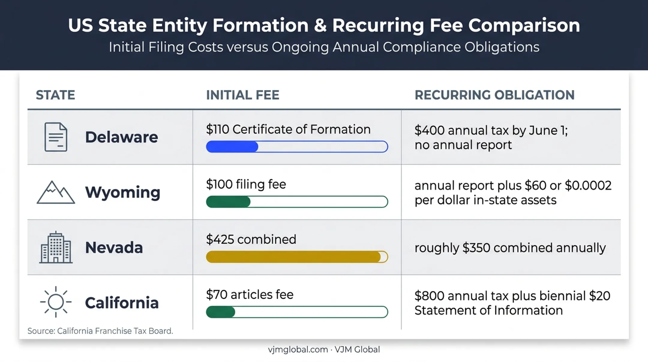 US LLC state formation fees and recurring obligations comparison