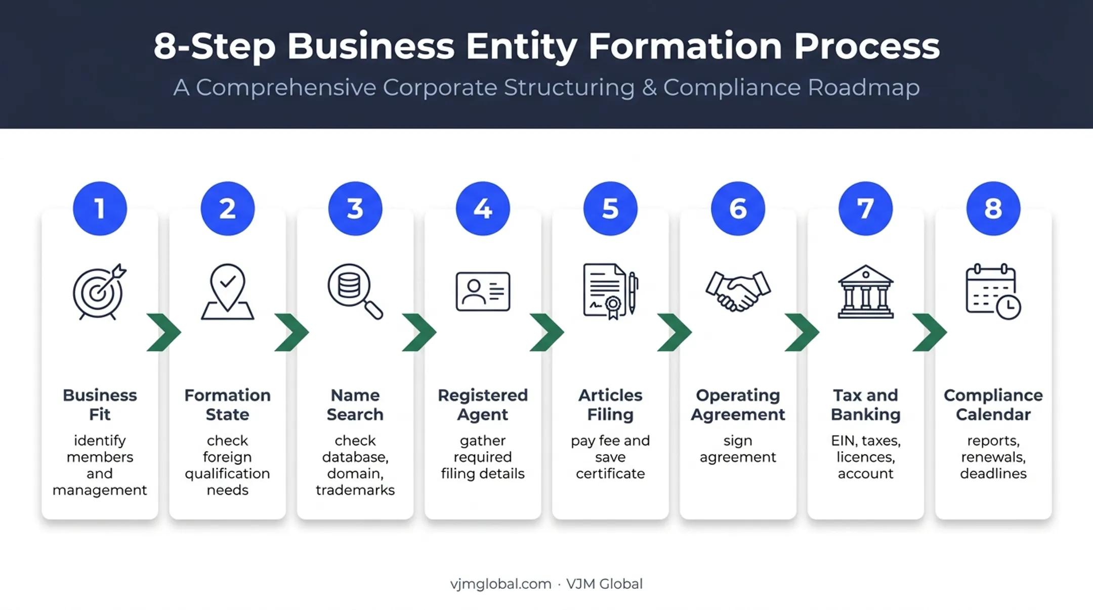 Eight-step US LLC formation process from planning to compliance