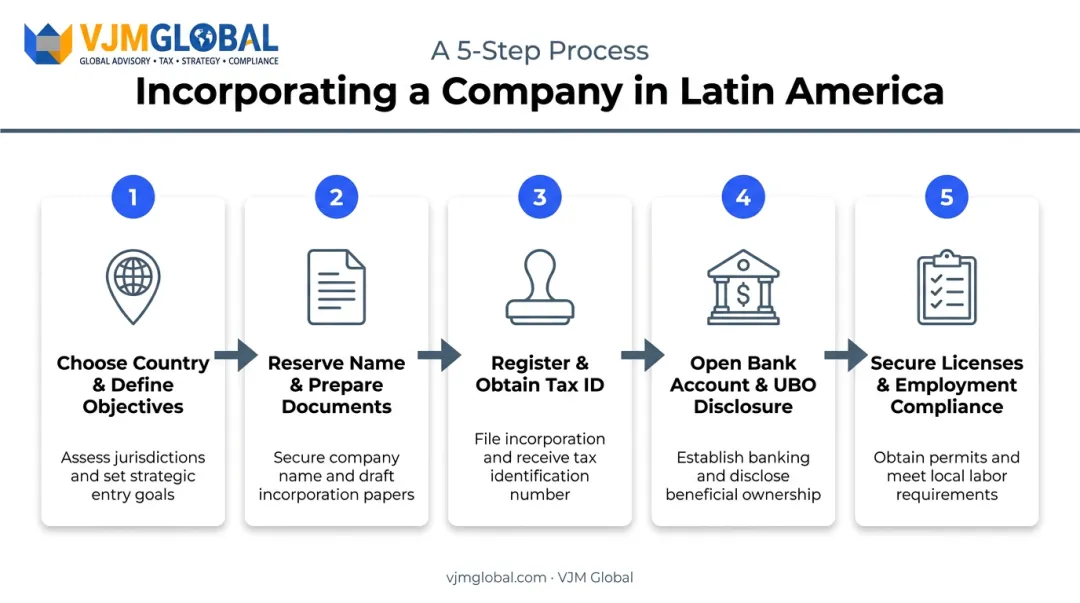 5-step company incorporation process flow chart for Latin America