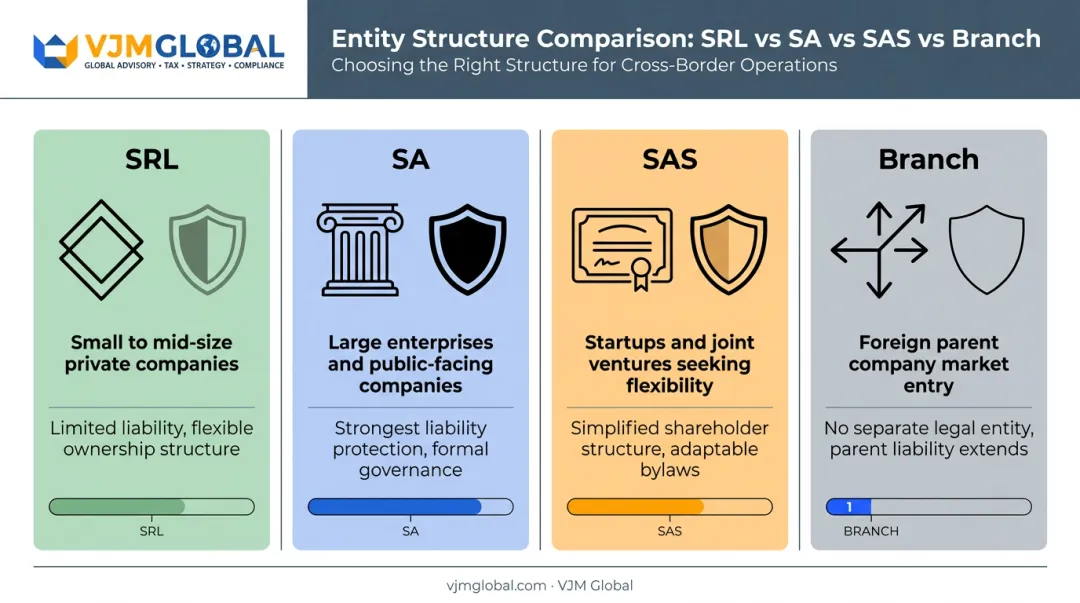 Comparison of SRL SA SAS and Branch entity structures in Latin America