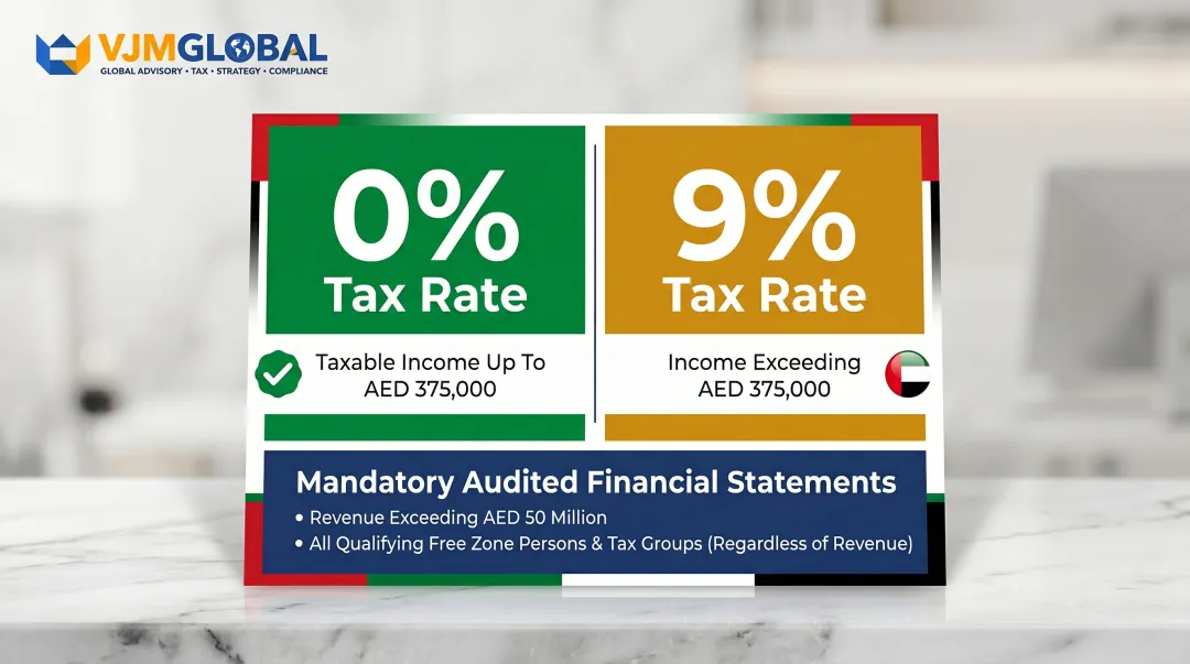 UAE corporate tax rate thresholds 0 percent and 9 percent with audit requirements