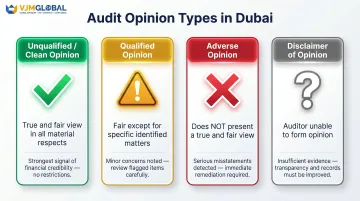 Four Dubai audit opinion types from unqualified clean to adverse disclaimer explained