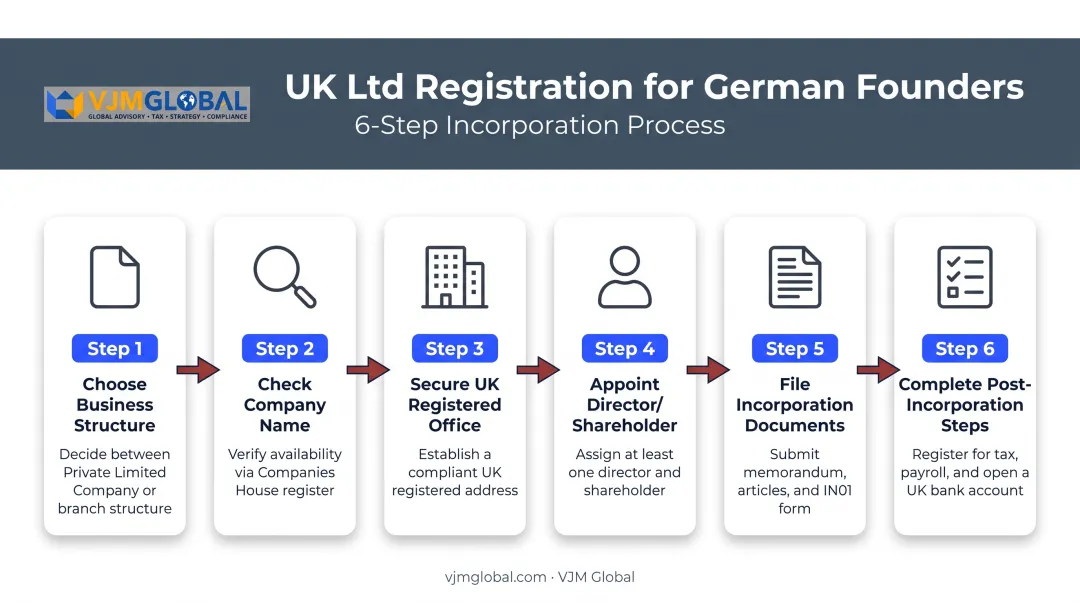 6-step UK Ltd registration process for German entrepreneurs