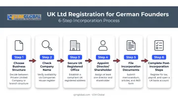 6-step UK Ltd registration process for German entrepreneurs