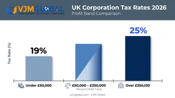 UK Corporation Tax rates 2026 by profit band breakdown