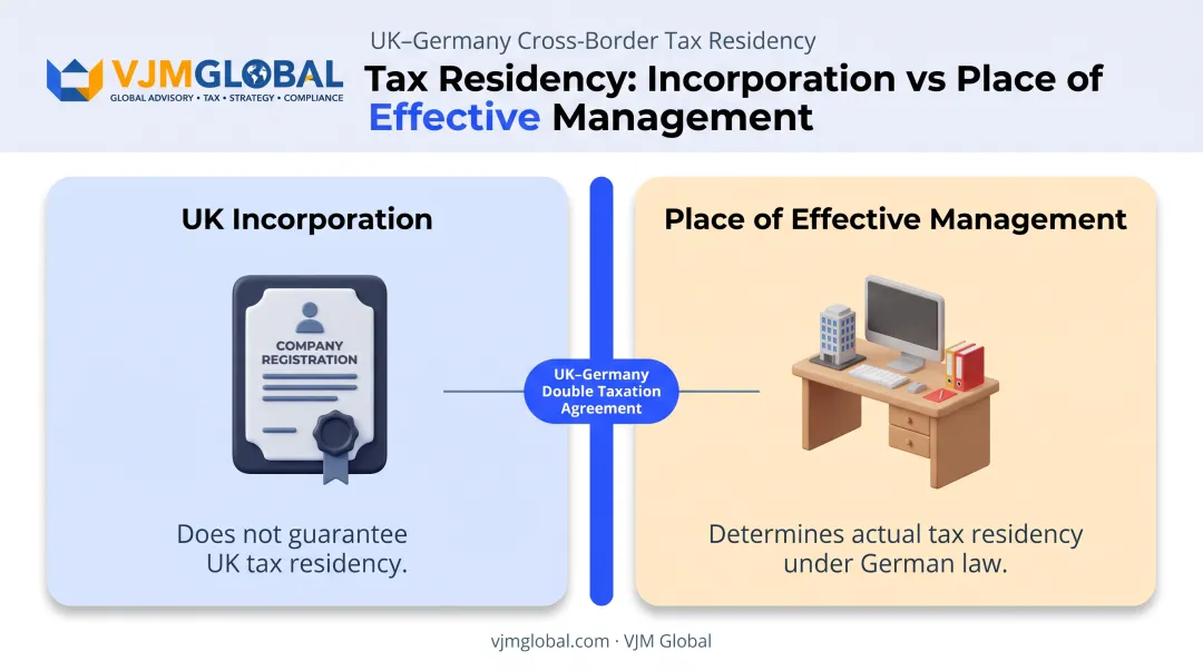 UK-Germany double taxation residency comparison for cross-border companies