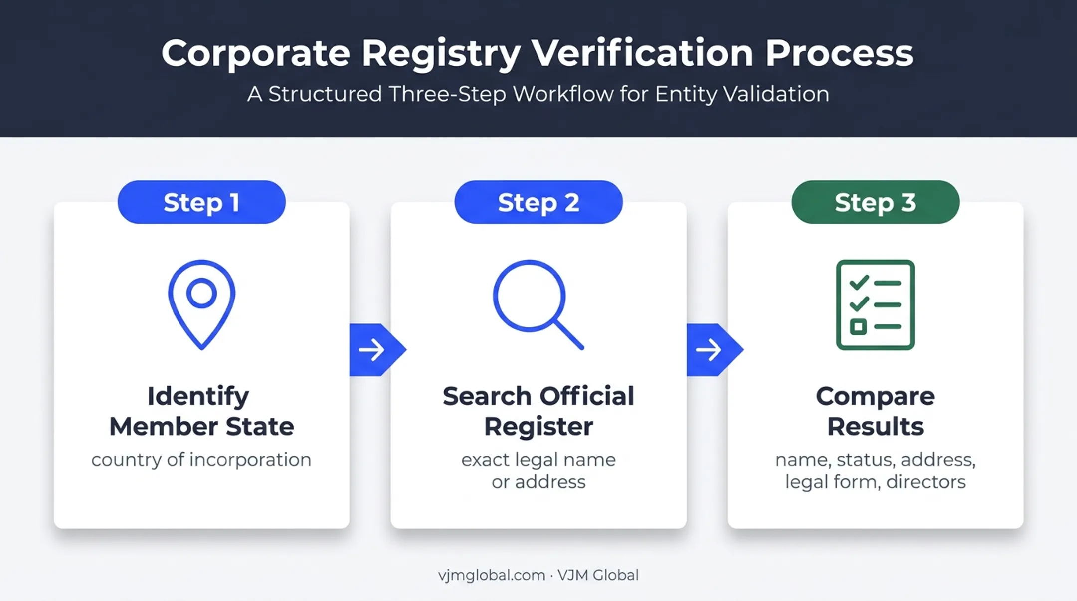 Three-step EU company registration search process from the UK