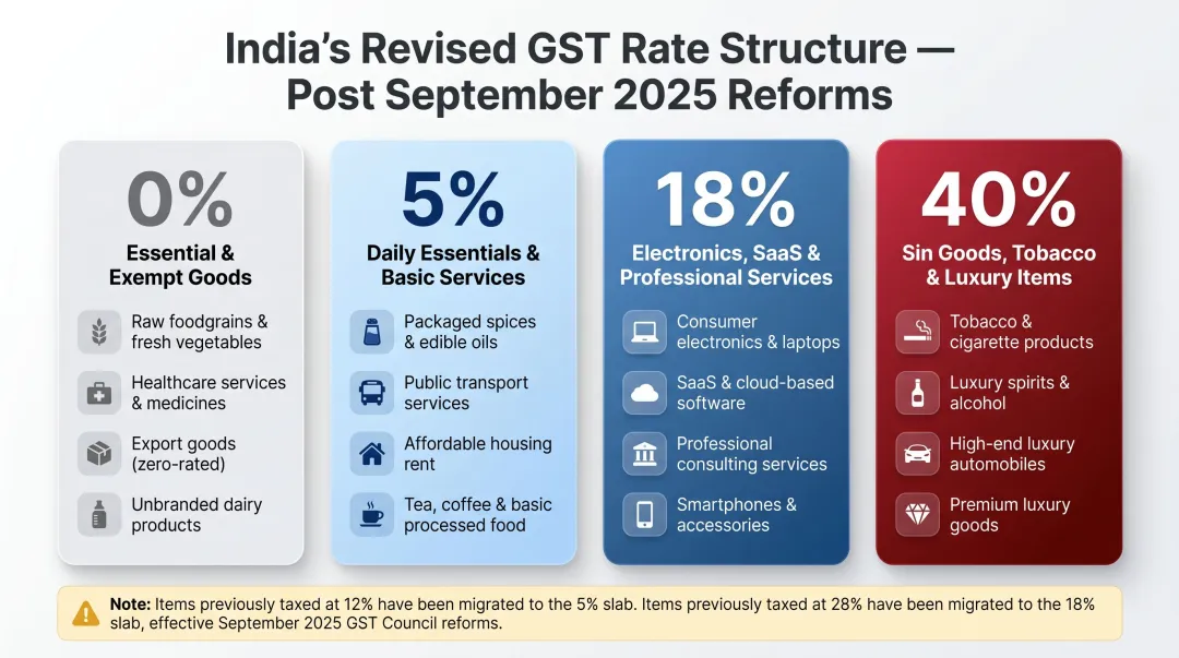 India GST 2025 four-slab rate structure comparison chart with product examples