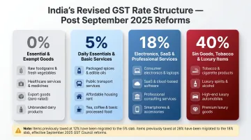 India GST 2025 four-slab rate structure comparison chart with product examples