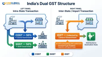 India dual GST model showing CGST SGST and IGST transaction flow