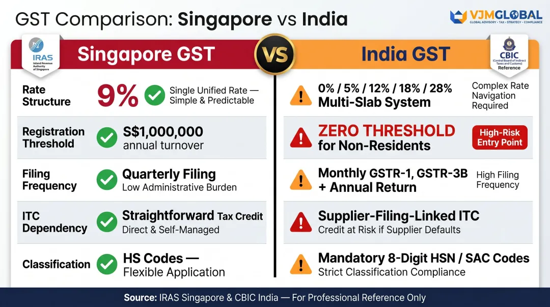 Singapore GST versus India GST key operational differences side-by-side comparison