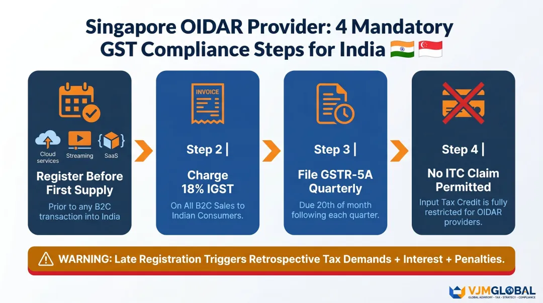 OIDAR GST compliance process flow for Singapore digital service providers in India