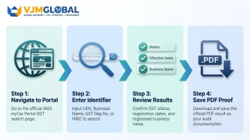 4-step IRAS GST registered business search verification process flow diagram