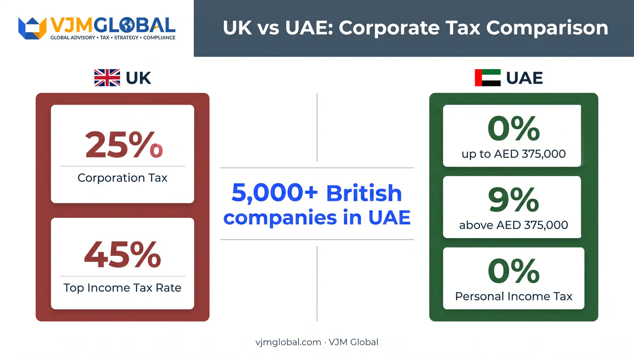 UK versus UAE corporate tax and income tax rate comparison