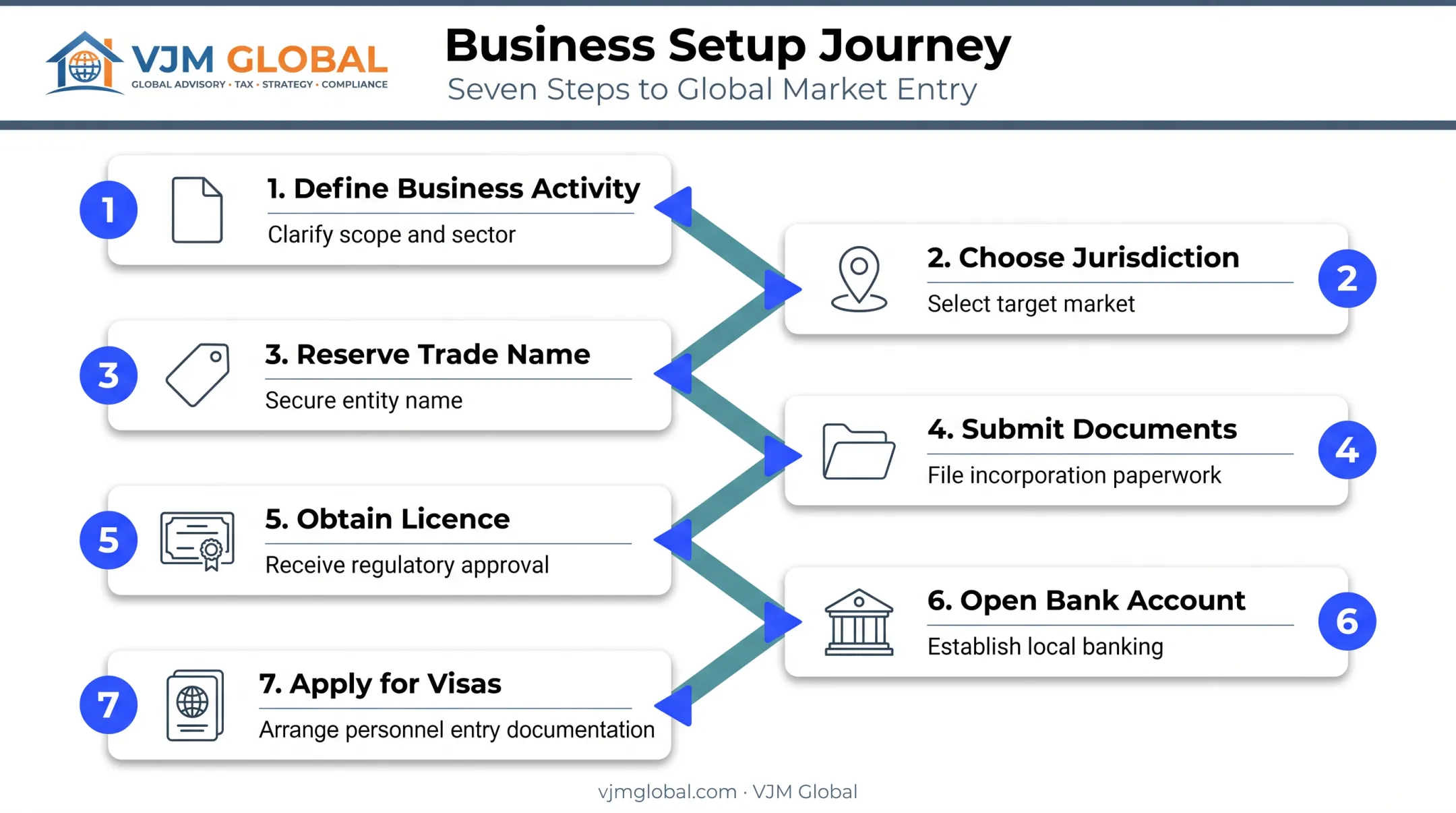 7-step UAE company registration process for UK entrepreneurs