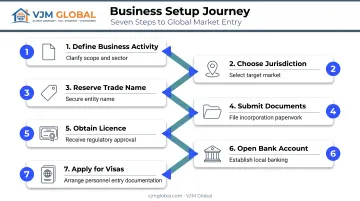 7-step UAE company registration process for UK entrepreneurs