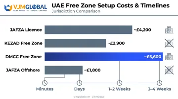 UAE business setup cost and timeline comparison across four jurisdictions