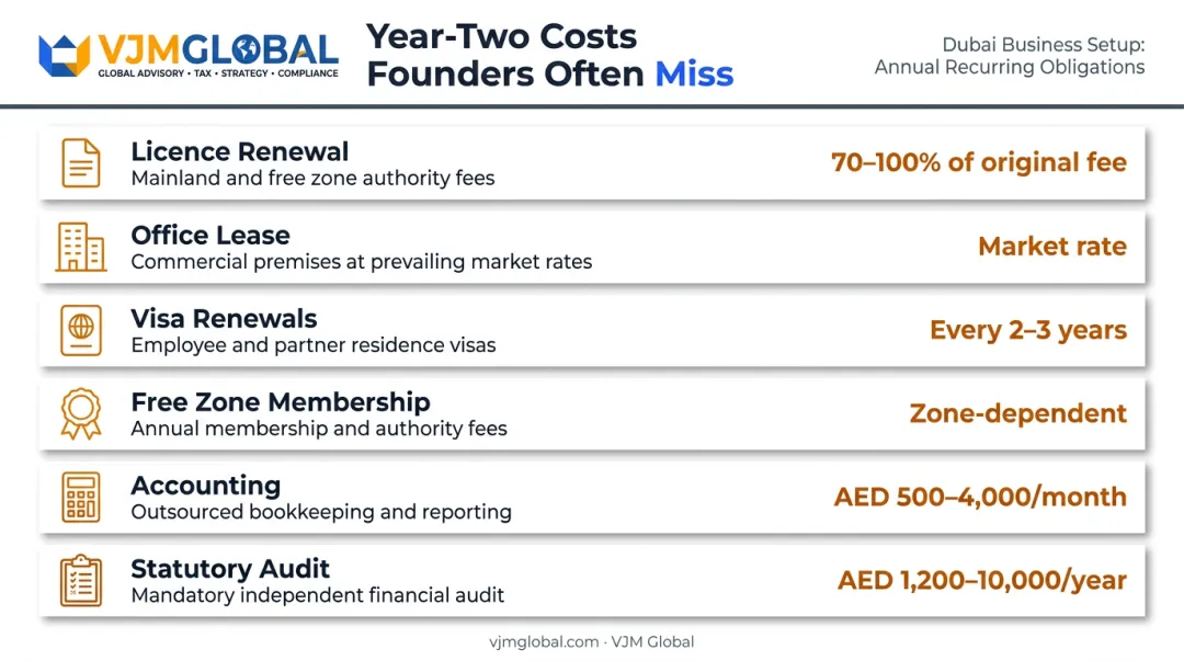 Dubai business annual recurring costs breakdown licence renewal visas office accounting audit