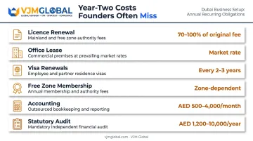 Dubai business annual recurring costs breakdown licence renewal visas office accounting audit