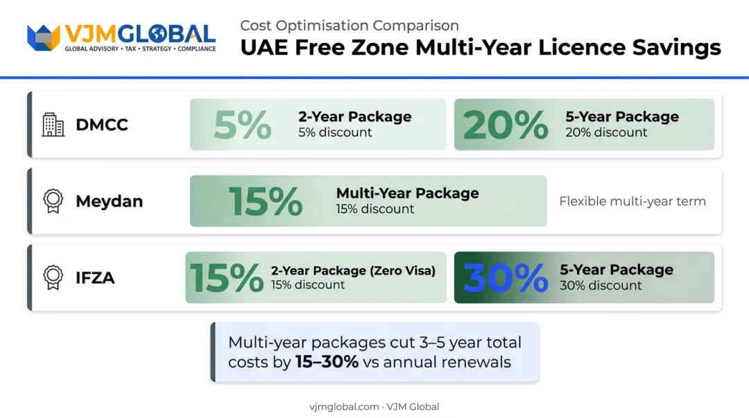 Dubai free zone multi-year licence discount comparison DMCC Meydan IFZA savings breakdown