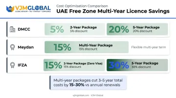 Dubai free zone multi-year licence discount comparison DMCC Meydan IFZA savings breakdown