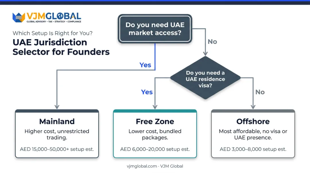 Dubai business jurisdiction cost comparison mainland free zone offshore decision flowchart
