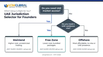Dubai business jurisdiction cost comparison mainland free zone offshore decision flowchart