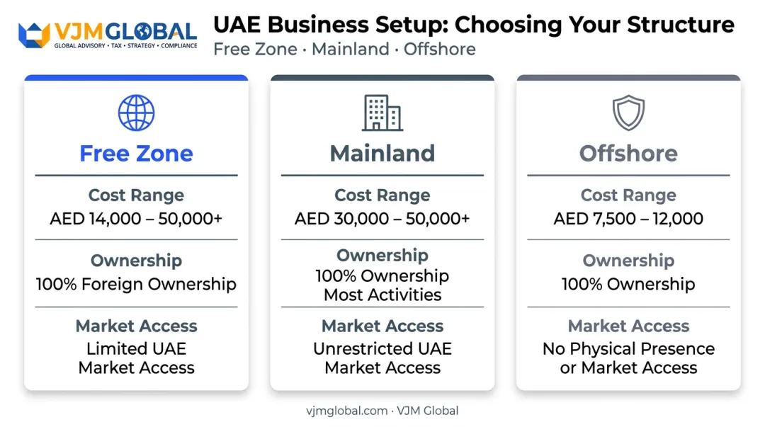 Three Dubai business jurisdictions comparison chart free zone mainland offshore costs
