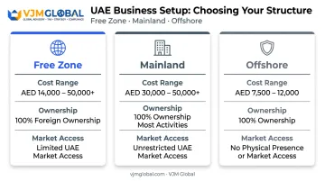 Three Dubai business jurisdictions comparison chart free zone mainland offshore costs