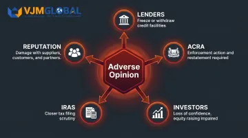 Adverse audit opinion stakeholder impact infographic showing lender regulator and investor consequences