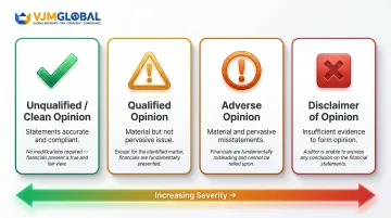 Four Singapore audit opinion types comparison infographic from clean to disclaimer