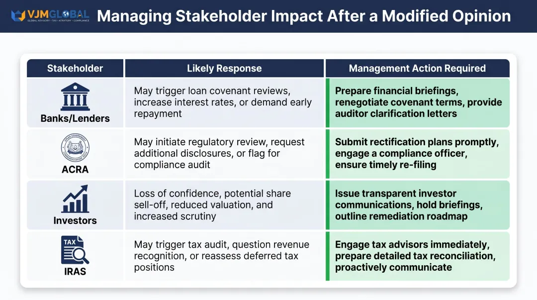 Modified audit opinion stakeholder consequences and required management actions response table