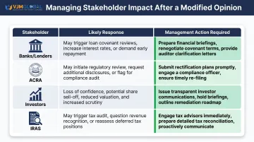 Modified audit opinion stakeholder consequences and required management actions response table
