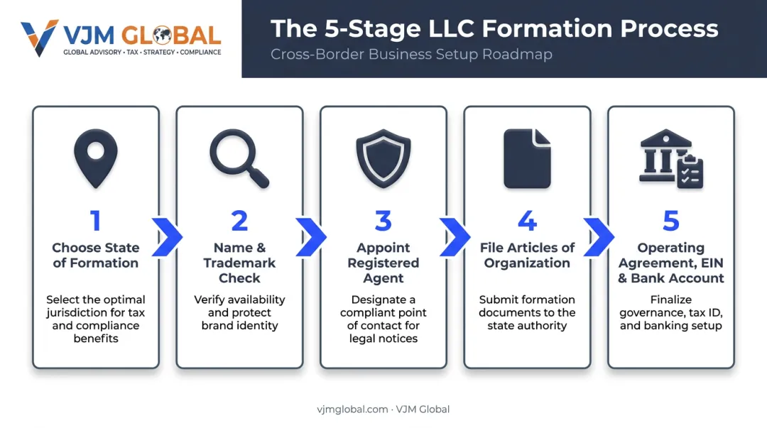 5-step LLC formation process for freelance business owners