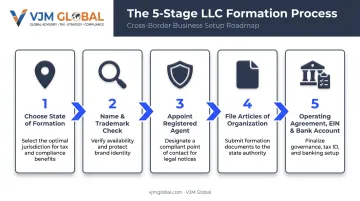 5-step LLC formation process for freelance business owners