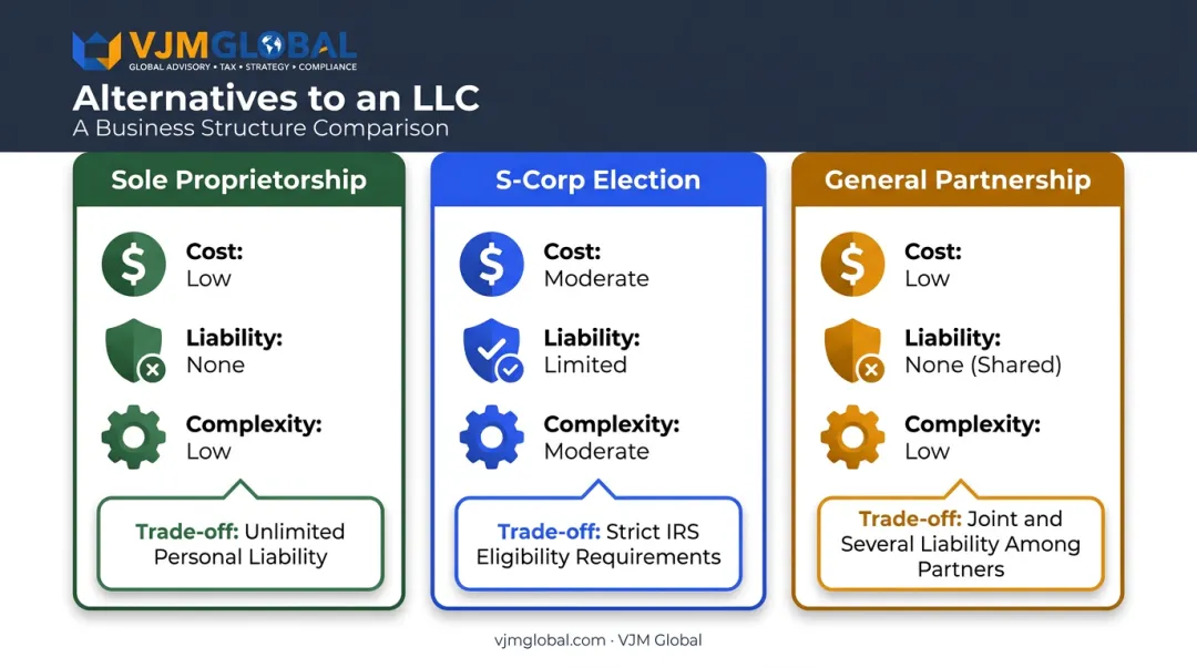 Sole proprietorship, S-Corp, and partnership structure comparison chart