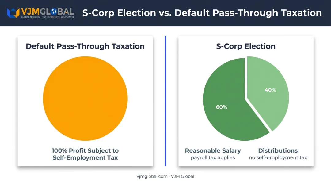 Default LLC tax versus S-Corp election income split comparison