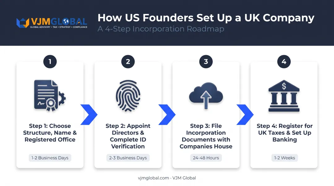 4-step UK company formation process from structure to Companies House filing