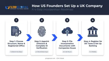 4-step UK company formation process from structure to Companies House filing