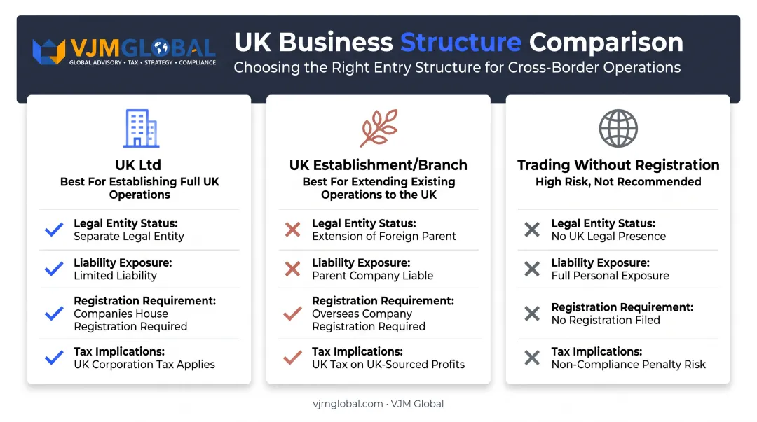 UK Ltd versus branch versus trading without registration comparison chart
