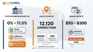 US state-level tax obligations comparison including income sales and annual report requirements