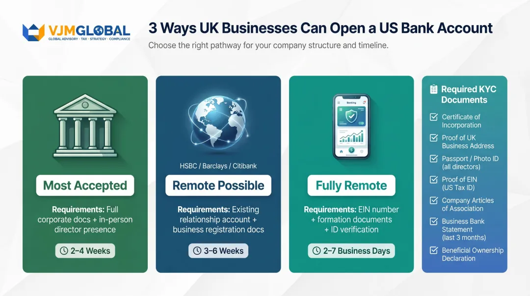 Three options for opening a US business bank account remotely from the UK