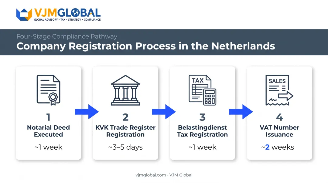 4-step Dutch company registration process from notarial deed to VAT number