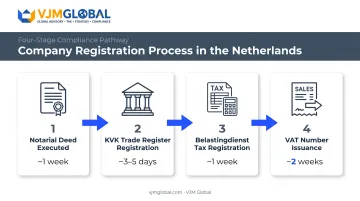 4-step Dutch company registration process from notarial deed to VAT number